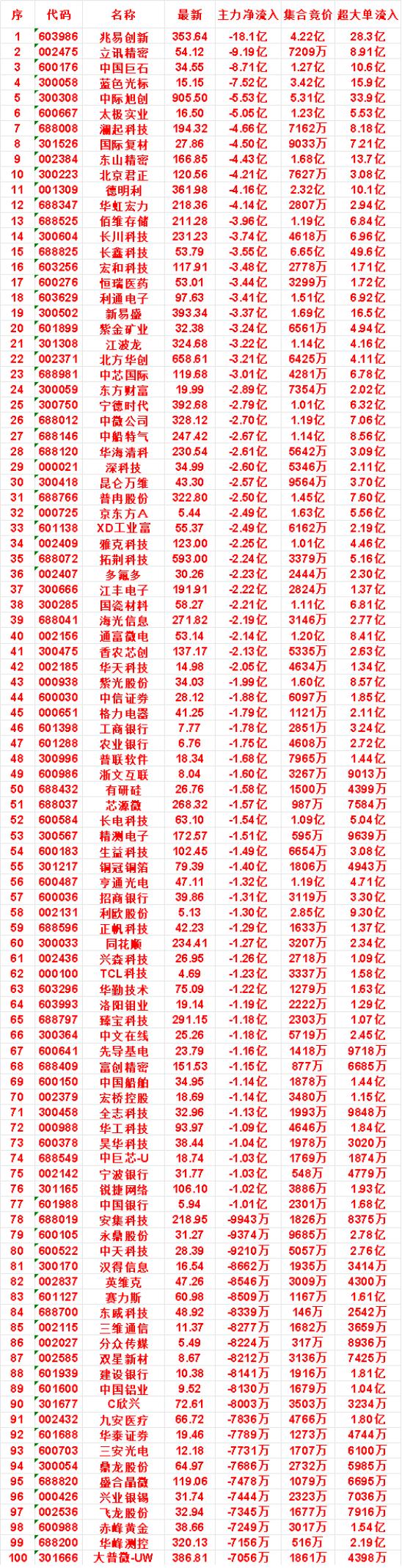 8月3日开盘45分钟，主力“卖出的 ”名单！

盛合晶微：最新价 119.06，