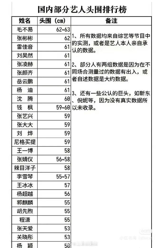 国内艺人头围排行榜 ​​​