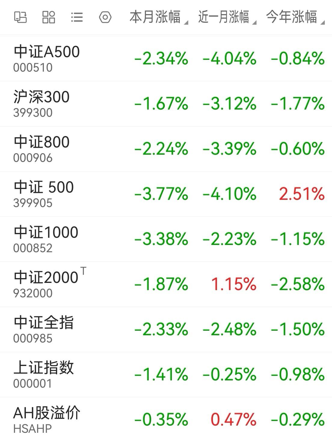 仍然不看好大盘，找外部因素也不行，美国公布就业数据，纳斯达克指数下跌，美股芯片、
