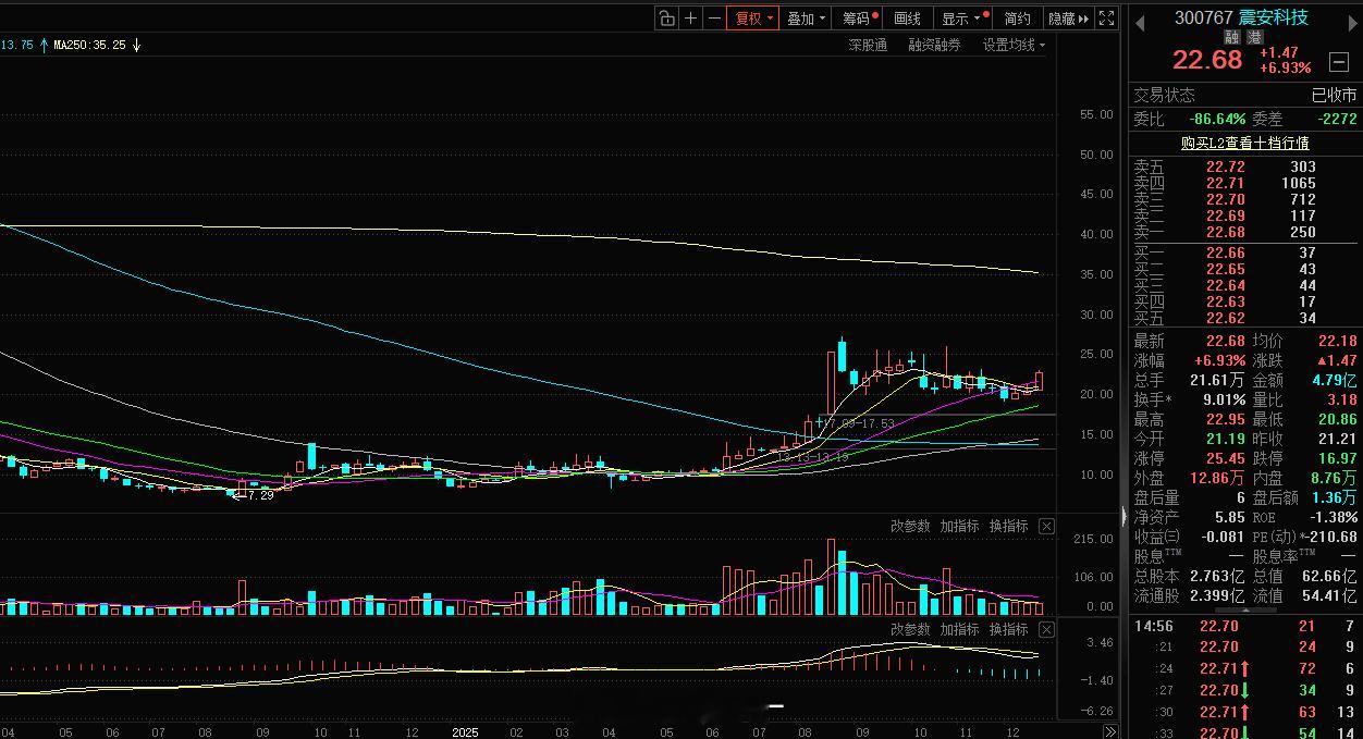 今天 (12 月 23 日) 震安科技大涨 6.93%，而大盘整体下跌 0.59