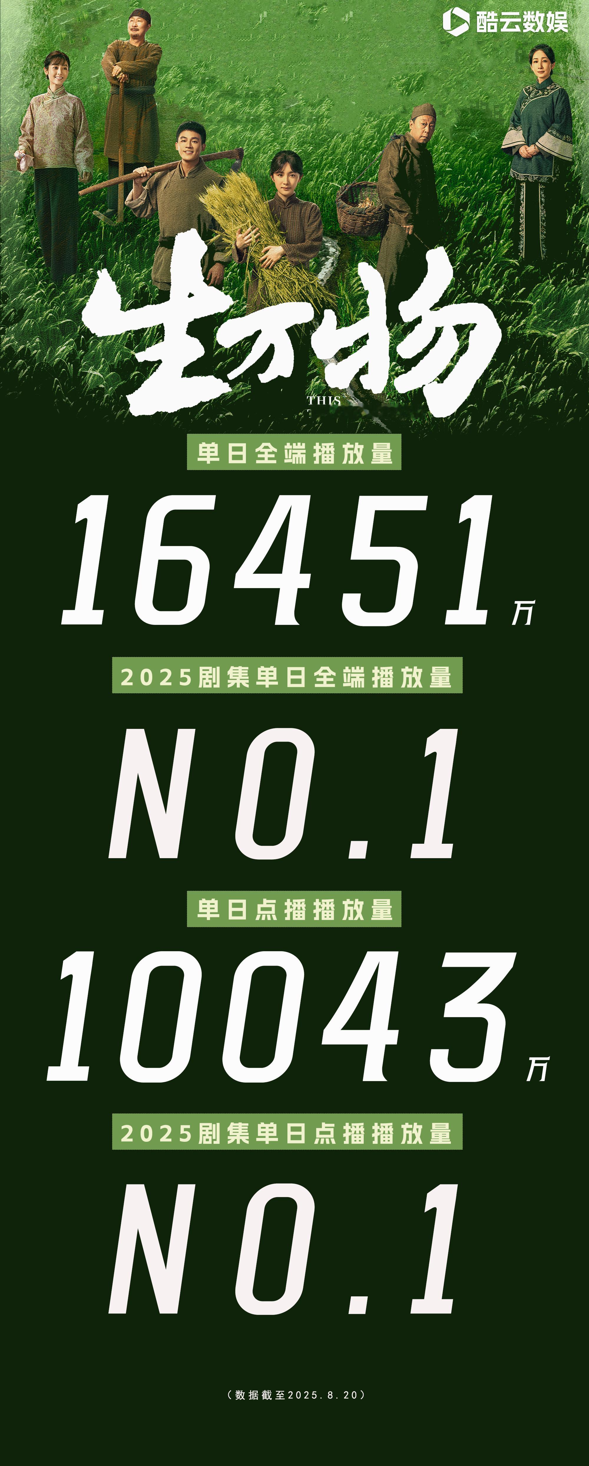 已经是2025的首部云合单日破亿了已经是2025云合角色第一了[春游家族]生万物