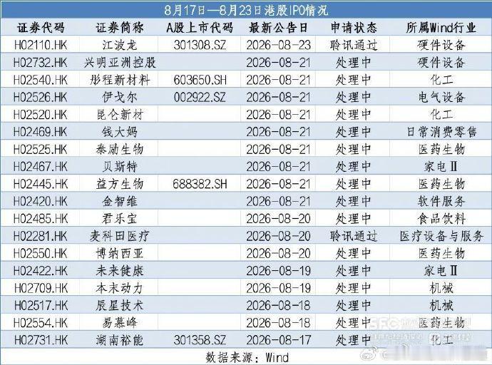 港股恒生指数恒生科技 Wind数据显示，8月17日—8月23日有16家公司向港交