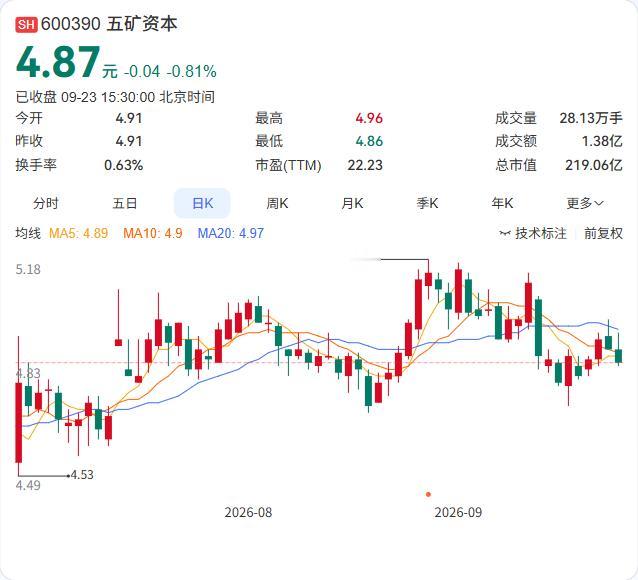 五矿资本要和实控人中国五矿签一份21亿元的永续债协议。

9月23日公告，中国五