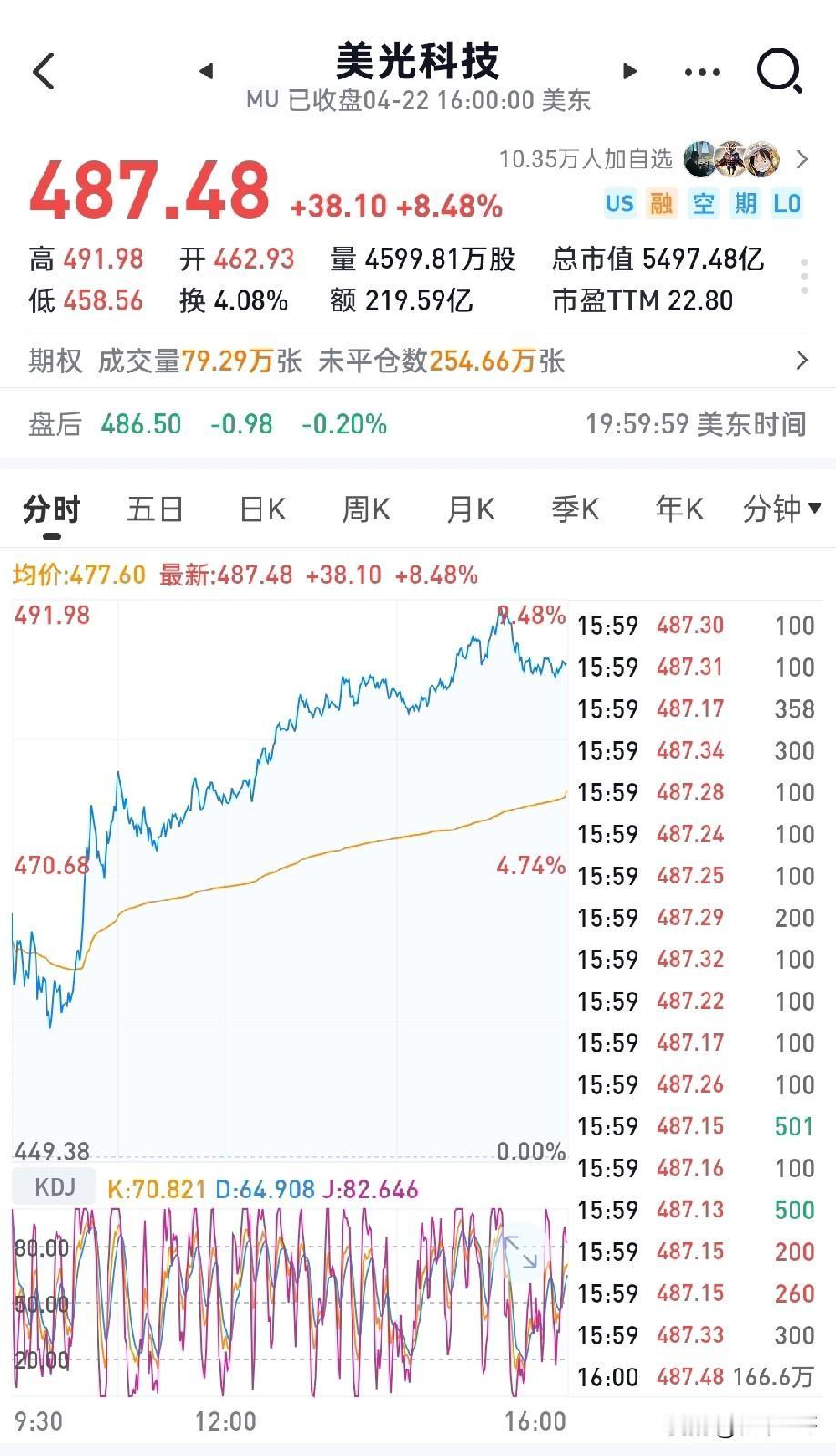 美光大涨8.48%
闪迪大涨8.37%
昨晚纳斯达克新高，以芯片为首带领纳斯达克
