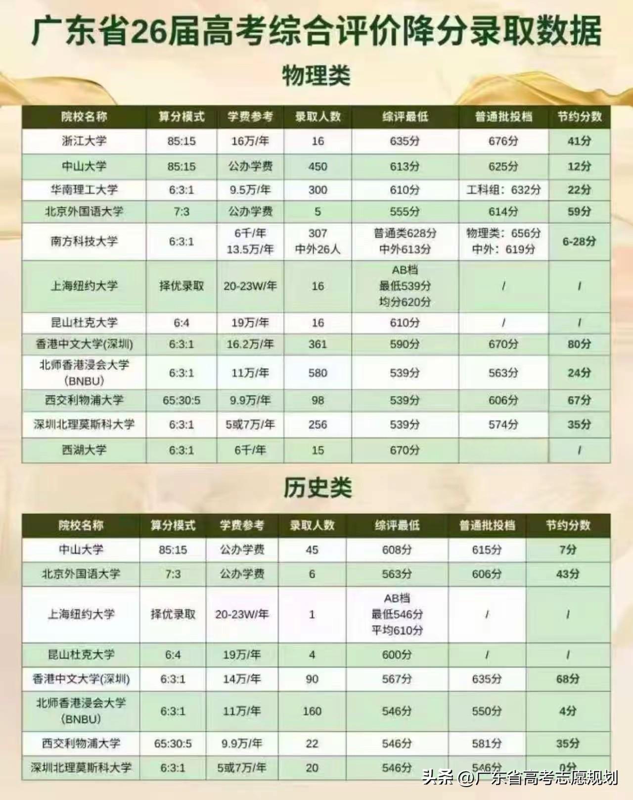 2026年在广东省综合评价招生院校共有12所，西湖大学在物理类招生最低670分，