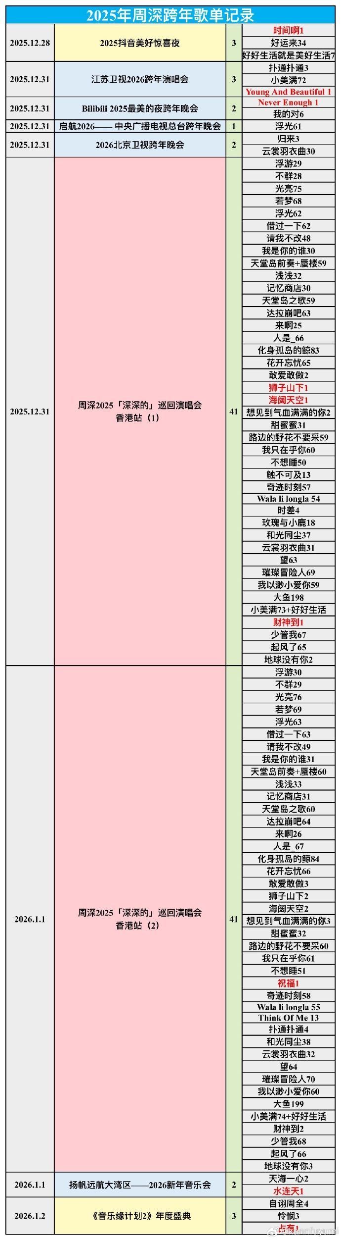 周深跨年歌单拉表周深香港2场演唱会唱了82首歌 周深一个跨年唱了98首歌单拉表,