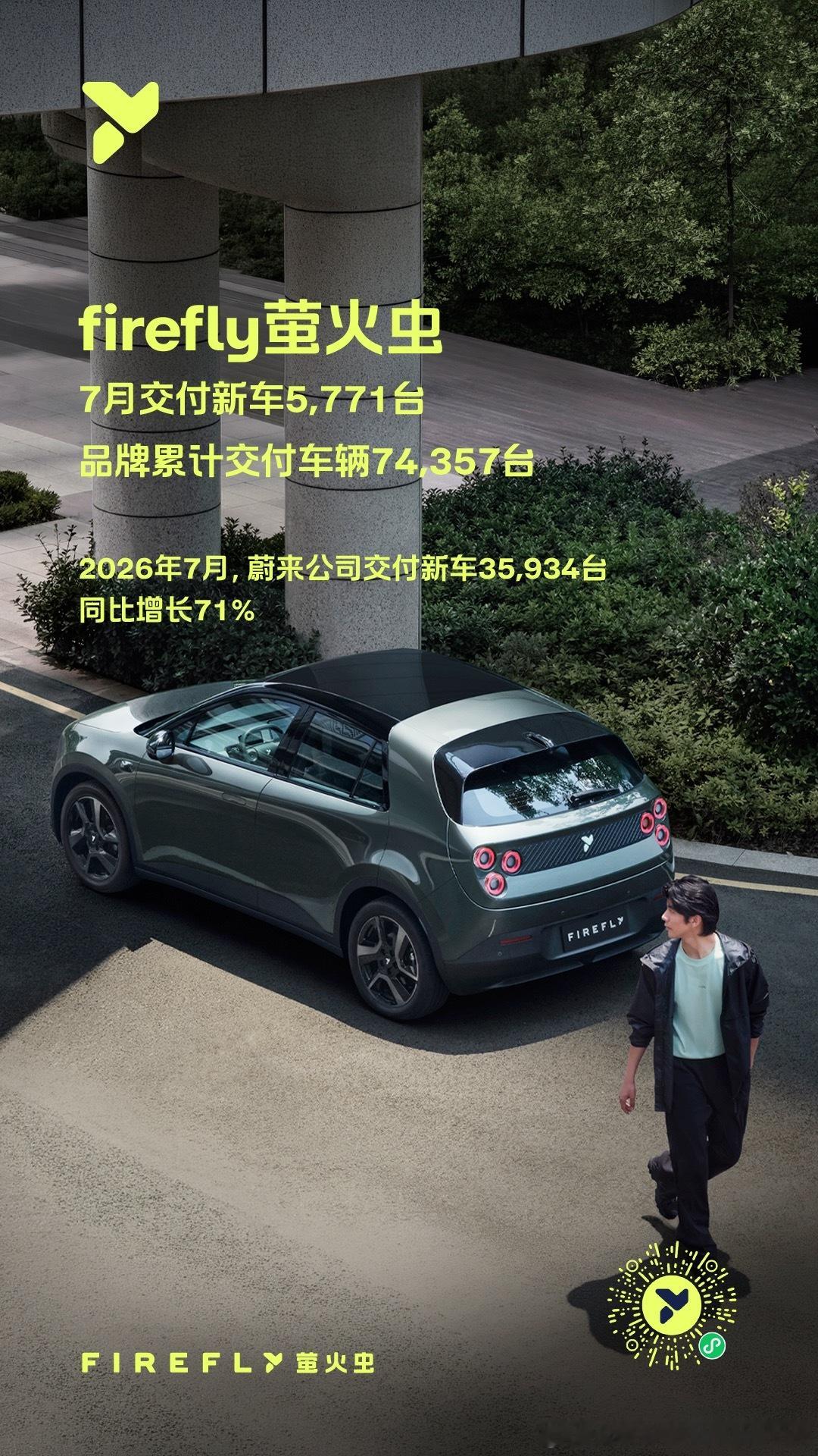 蔚来公司7月战报本品蔚来交付20008台乐道交付10155台萤火虫交付5771台