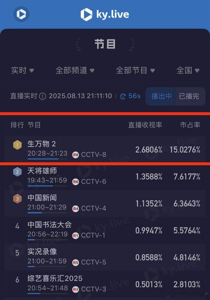 酷云实时飙升2.68！猫眼实时收视破3！生万物，万物生！很好，明天数据博主回归！