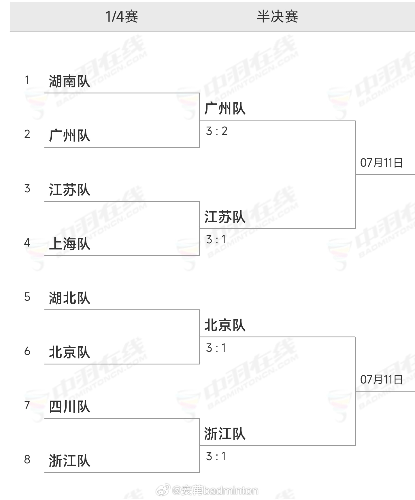 2026年全国羽毛球团体冠军赛四强队伍全部出炉，半决赛将在11日14时打响，中国