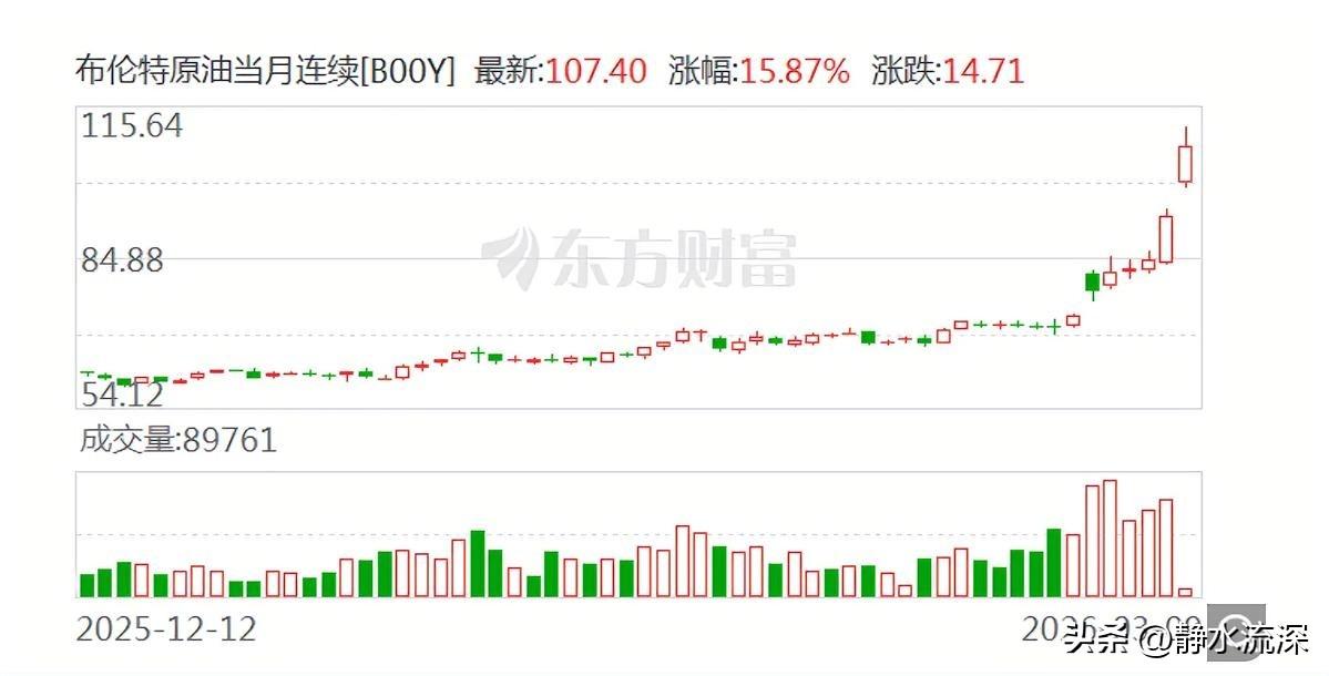 原油期货一口气冲破110美元，涨超20%，这放在几个月前都觉得离谱。另外美股三大