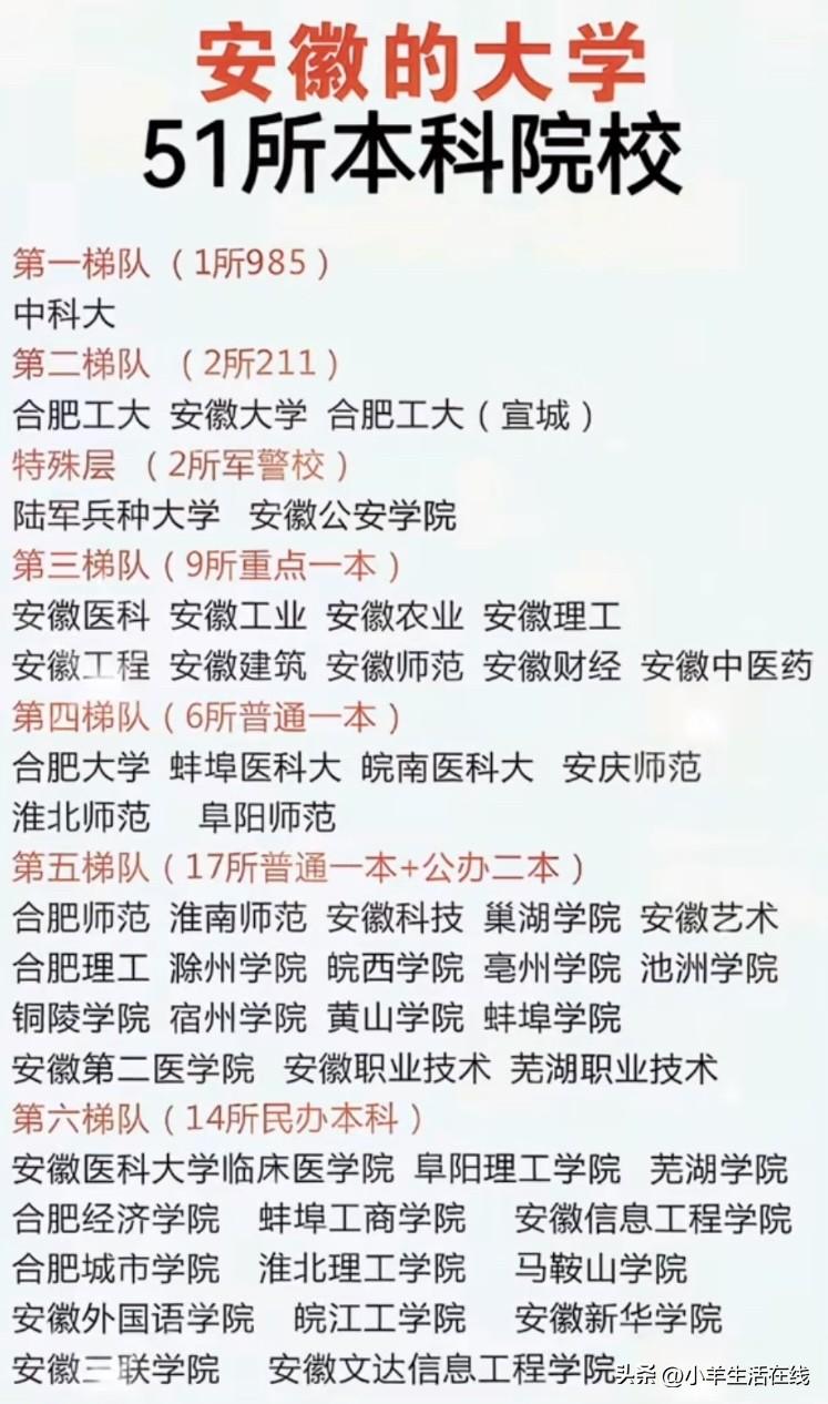 这份安徽本科院校梯队，只是大众普遍认知里的划分，仅供志愿参考。大家要明白，平台只