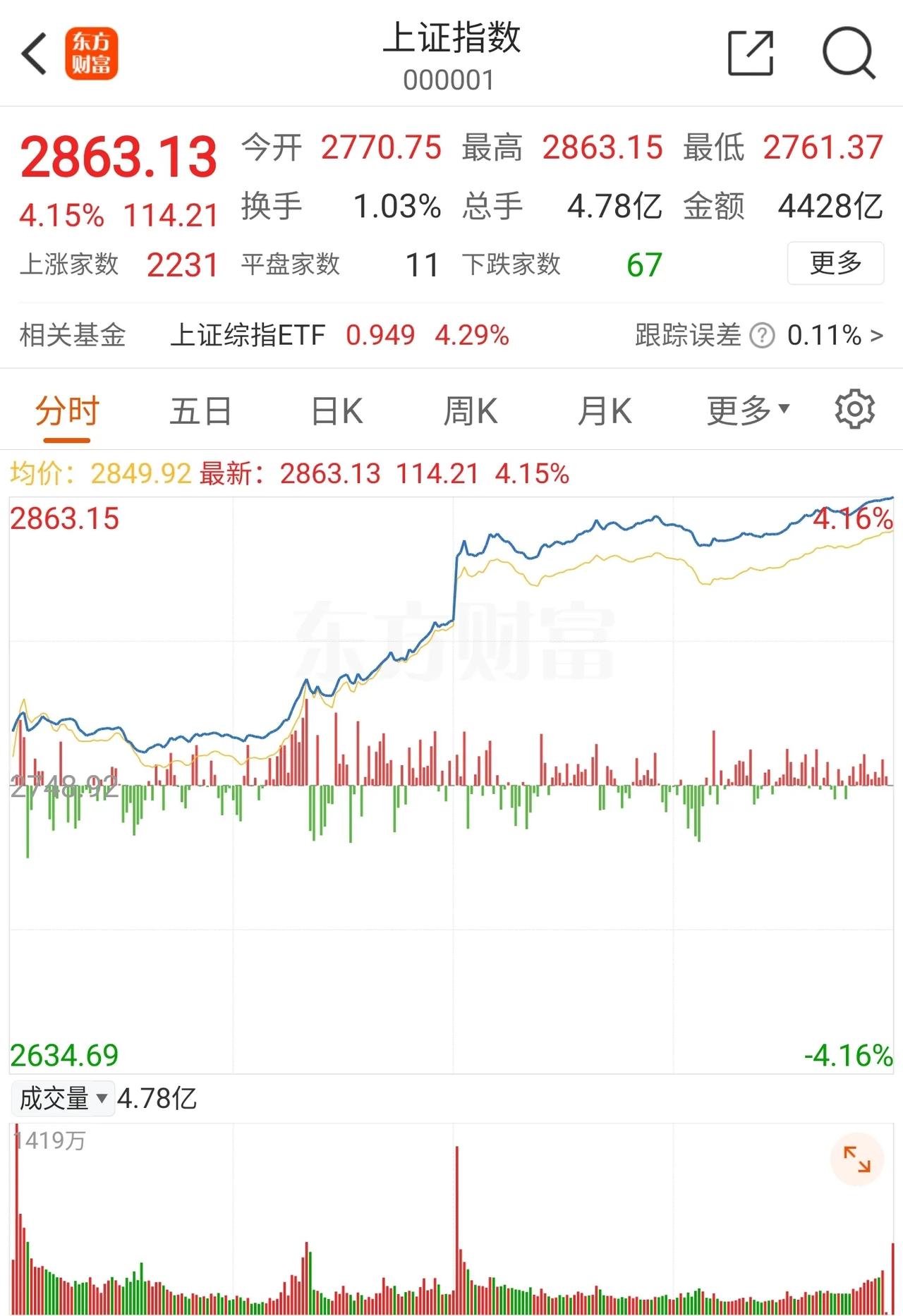 还记得上次A股涨这么猛是什么时候吗？已经是四年前的事了。

大盘在4个月的下跌后