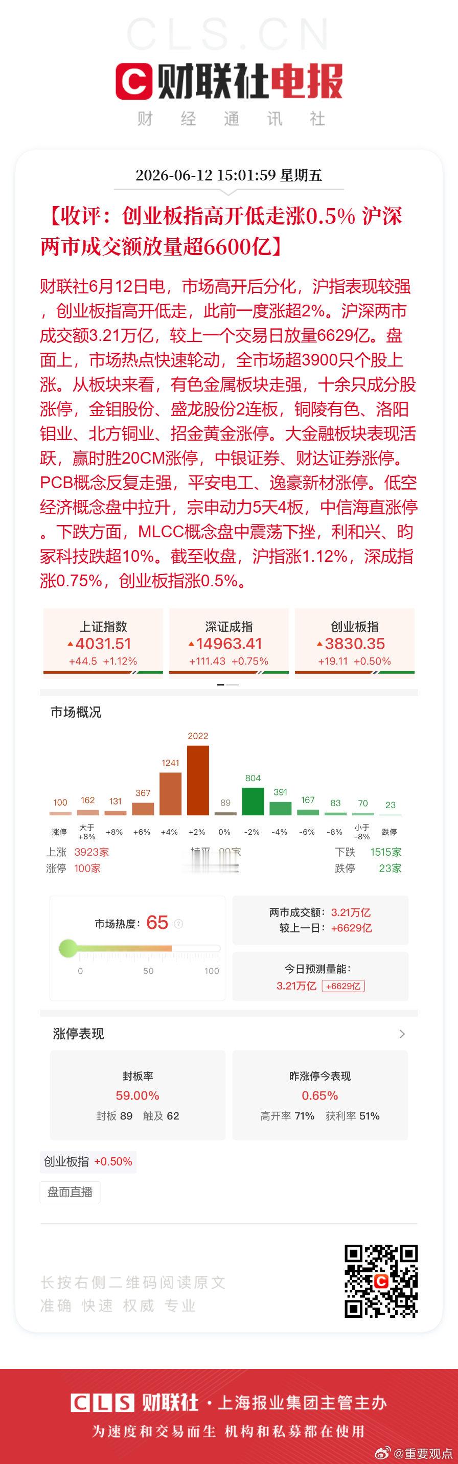 A股放量超6600亿【收评：创业板指高开低走涨0.5% 沪深两市成交额放量超66