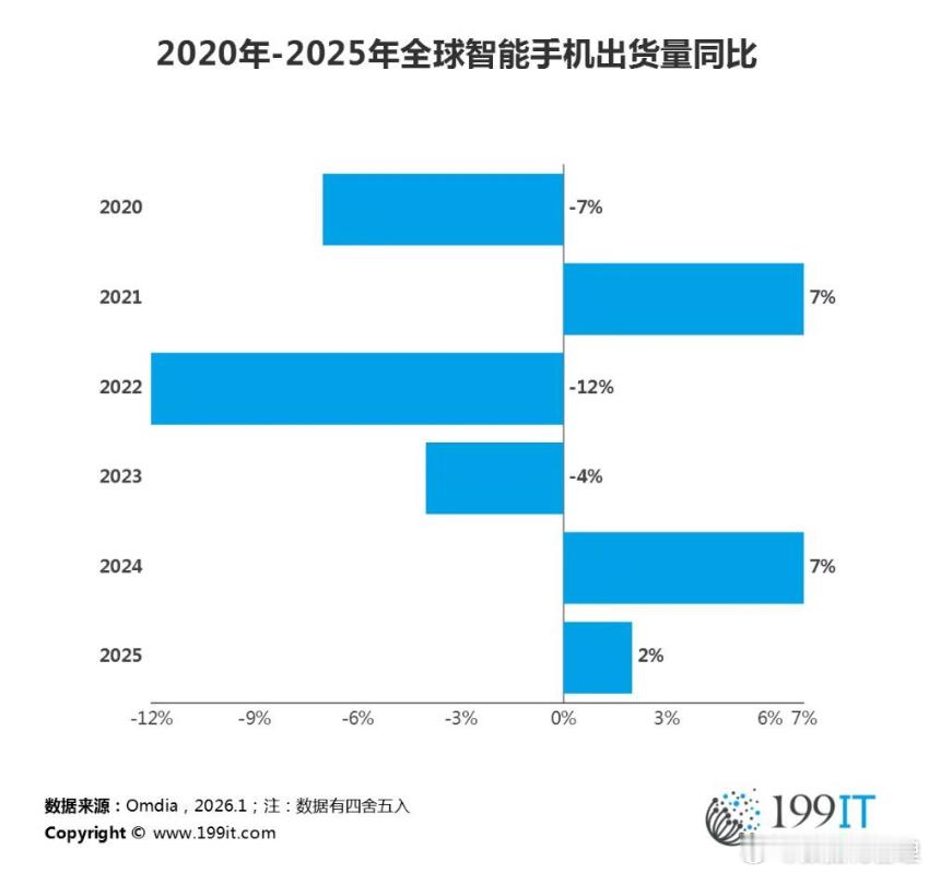 2020年-2025年全球智能手机出货量同比 