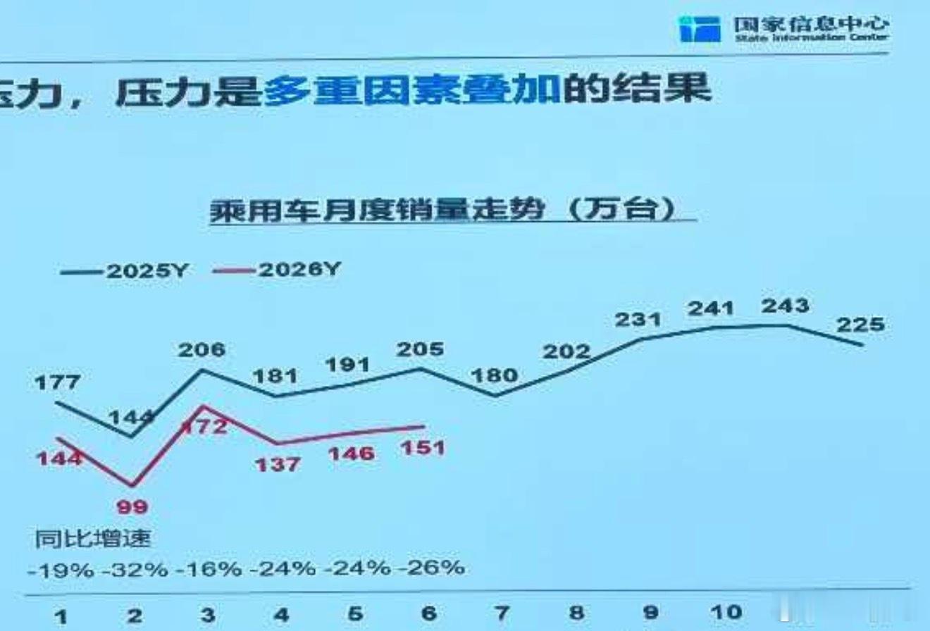 国内乘用车卷得越狠，消费者买的越少了！ 