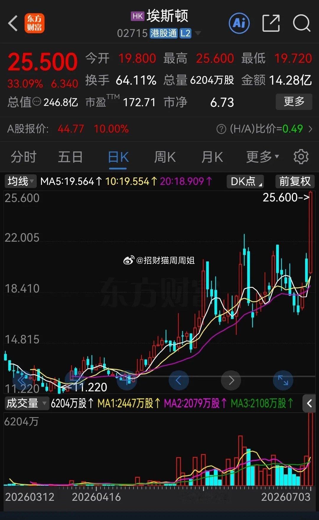 上周机器人概念题材持续走强概念股埃斯顿走势太吸引眼球了！A股4天3个涨停板，港股