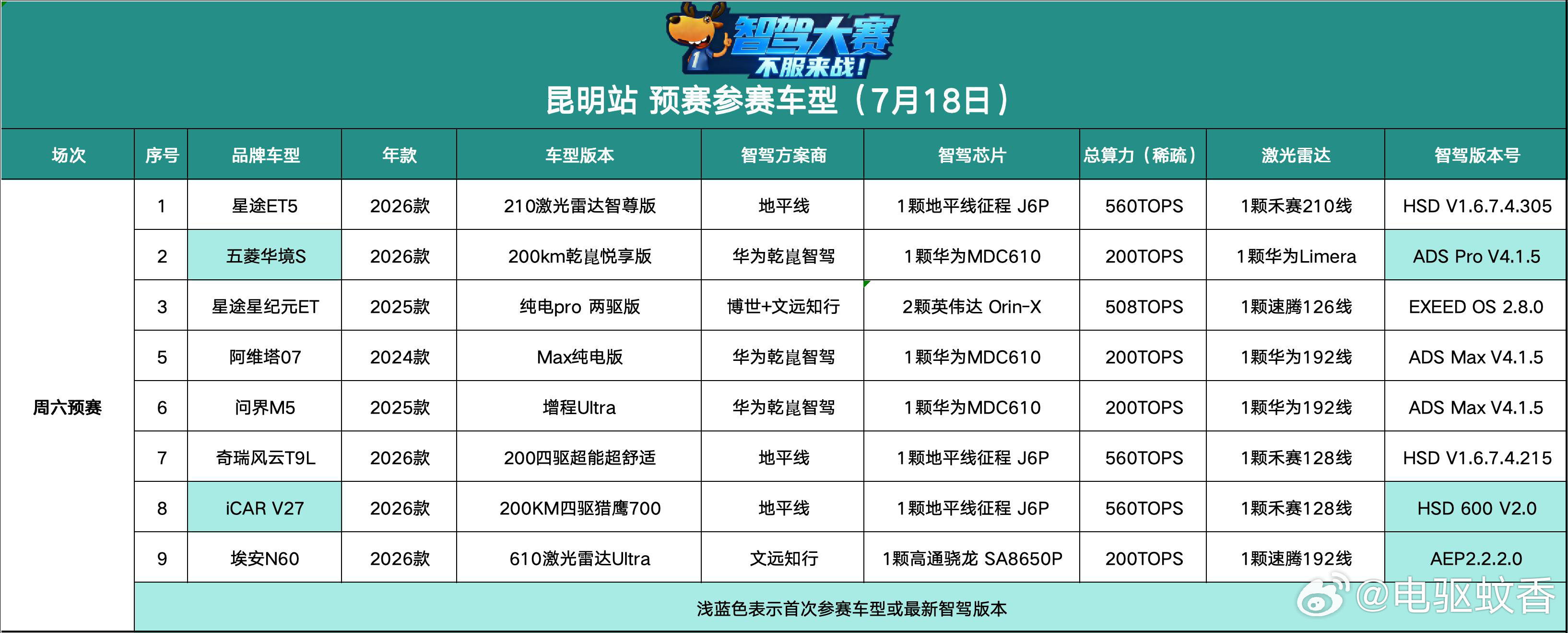 智驾大赛预赛，华为系，博世文远，地平线三大供应商内斗，mmt只有一台车就直接进决
