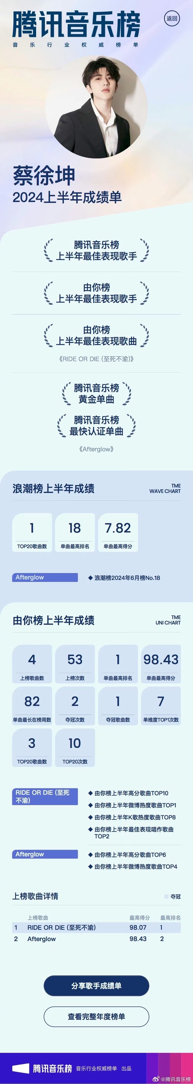 #蔡徐坤上半年最佳表现歌手#难怪内娱对音乐的审美一直在降级[二哈]难怪内娱一直没