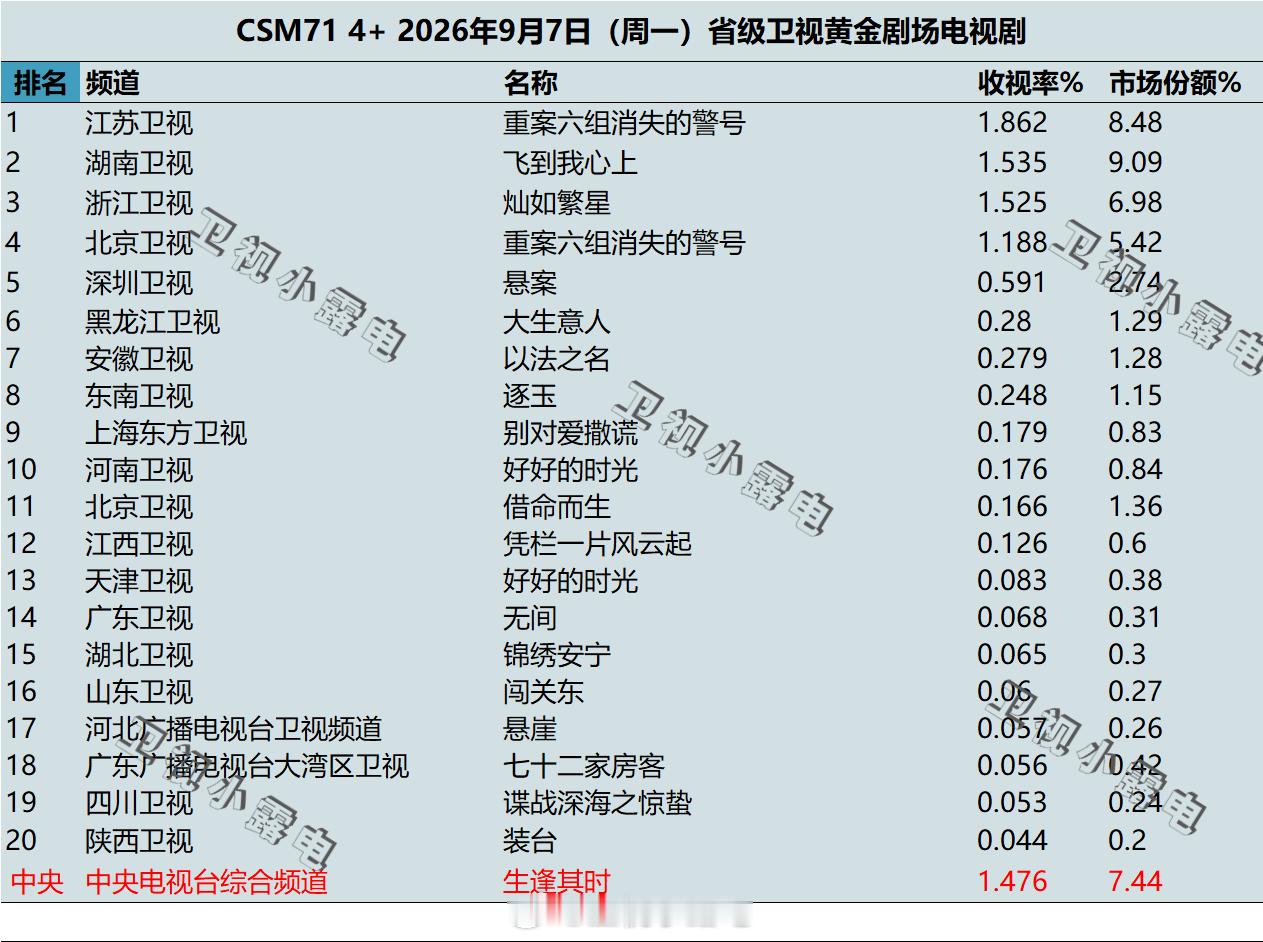 2026年9月7日 csm71 卫视 黄金剧场电视剧收视率 ​​​