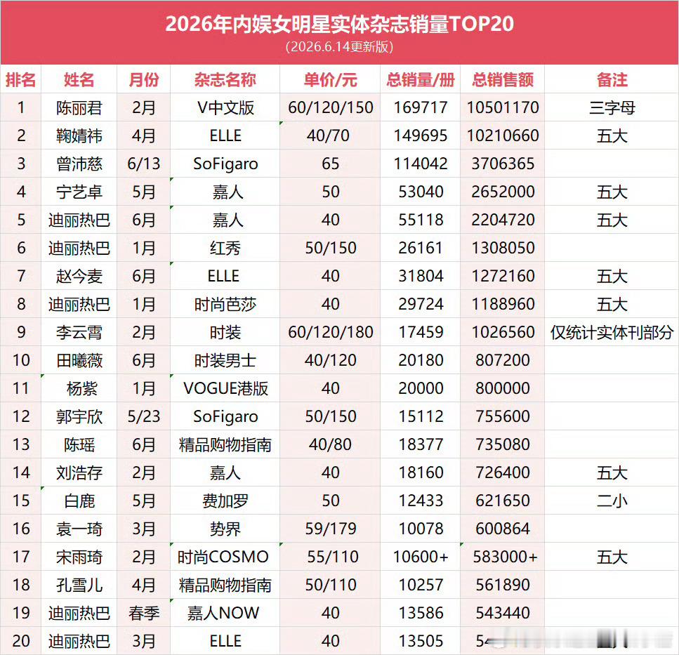 2026内娱女明星实体杂志销量top5 陈丽君 鞠婧祎 曾沛慈 宁艺卓 迪丽热巴