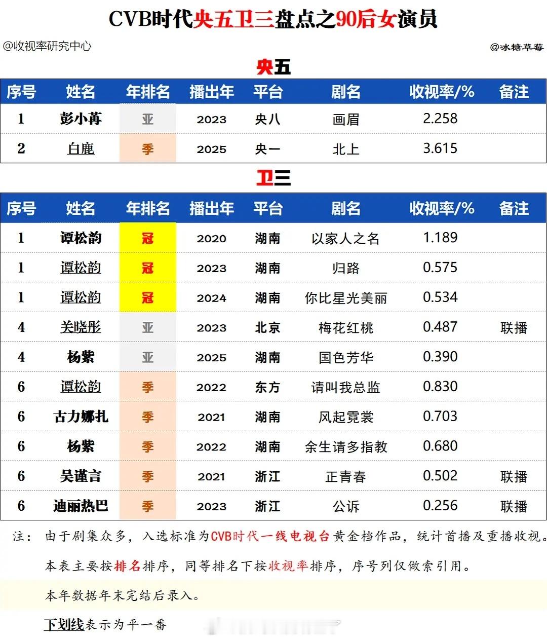 CVB时代女演员一番黄金档剧 央五卫三70  80 90 盘点 