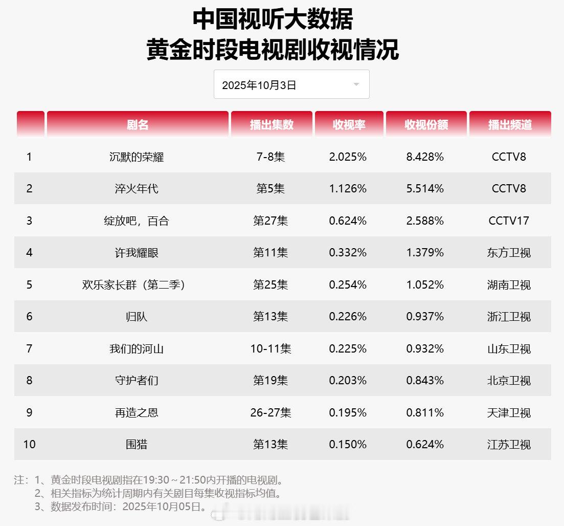 【2025年10月03日中国视听大数据CVB黄金档电视剧收视率日榜TOP10】1