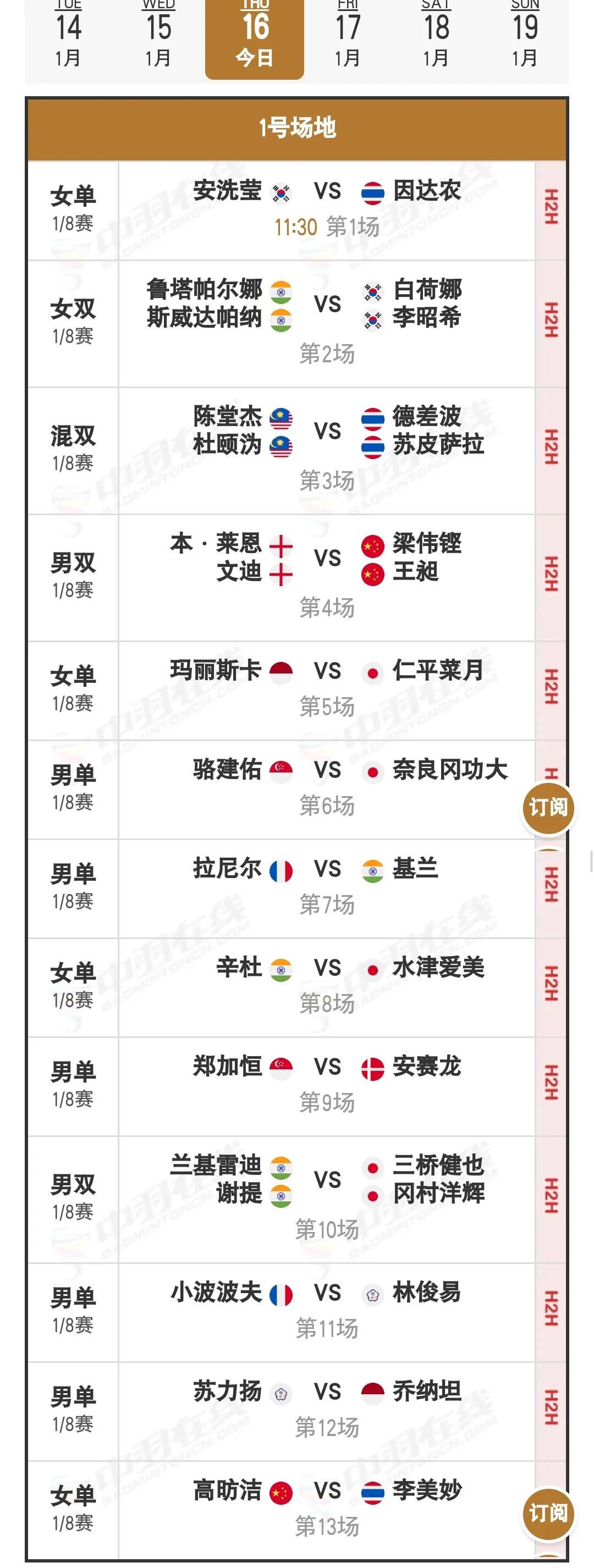 1月16日印度羽毛球公开赛1/8决赛安排

昨天国羽9胜2负，雷兰曦连丢两局被小