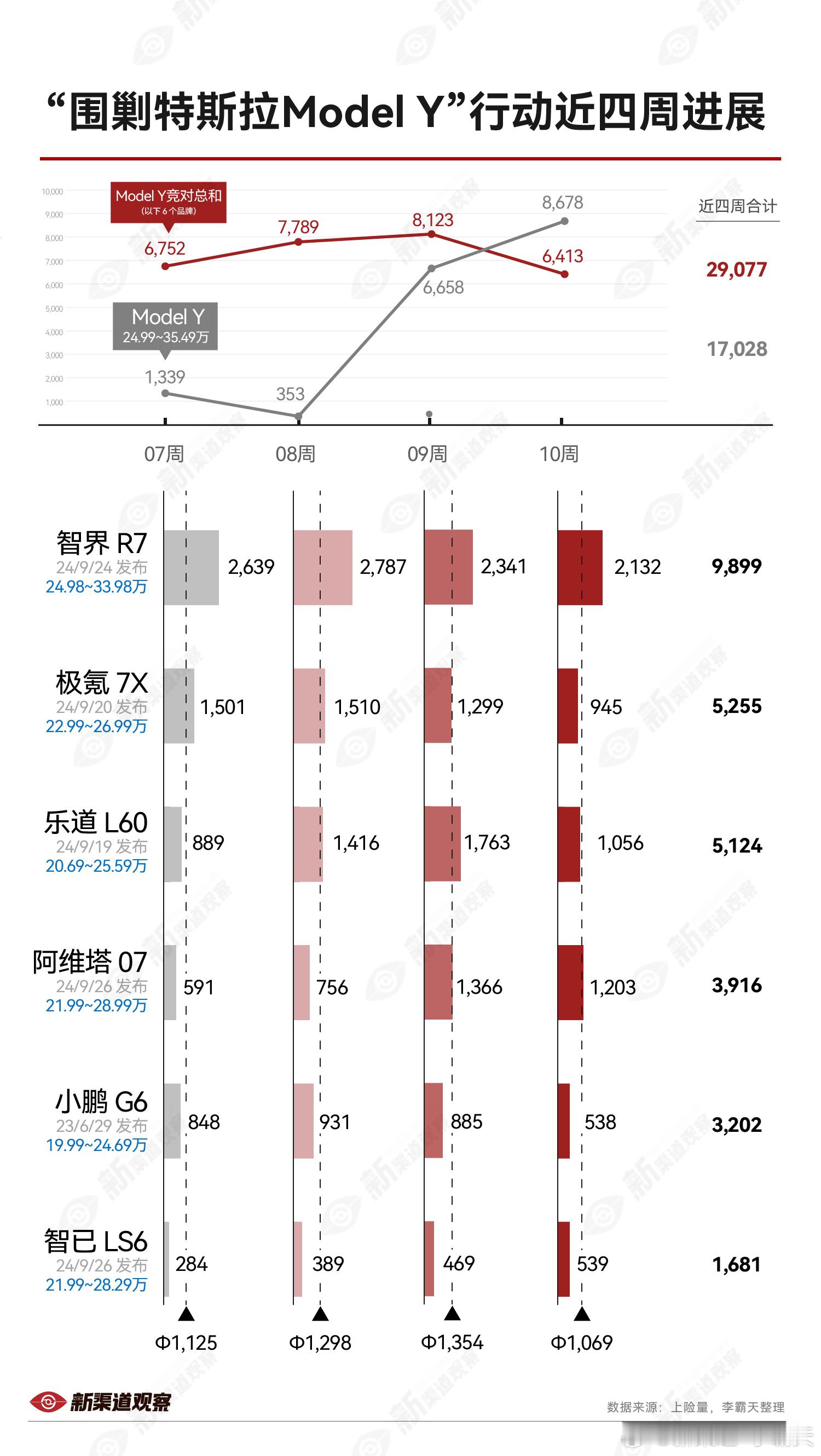 2025年第 10 周 “围剿Model Y” 进展新Y 交付后，销量回暖较为明