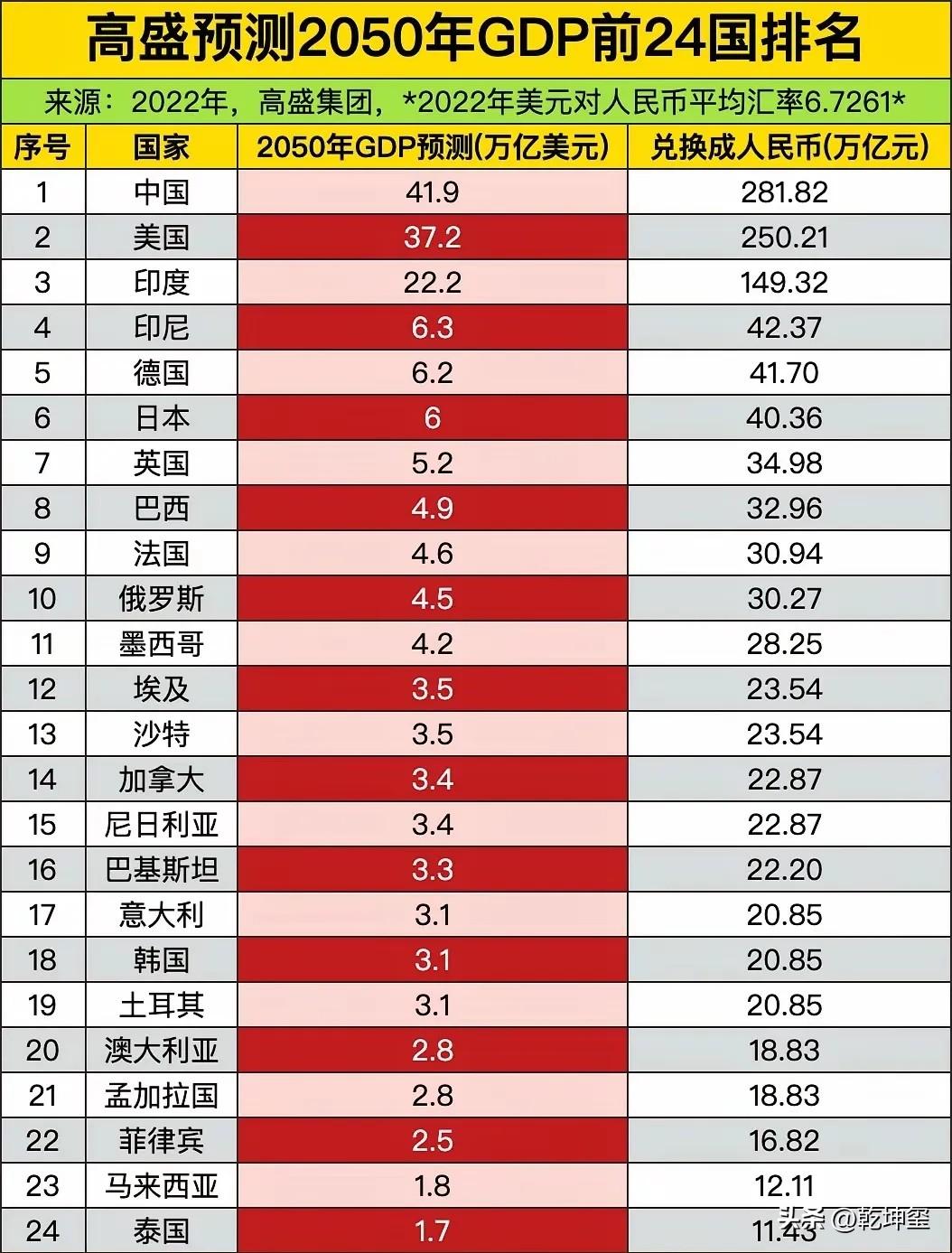 高盛是在博眼球，还是太闲的没事干了呢？它提前预测了2050年各国的GDP排名，感