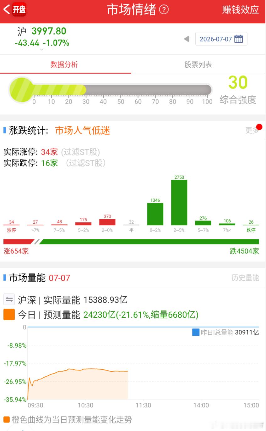 今天缩量严重 