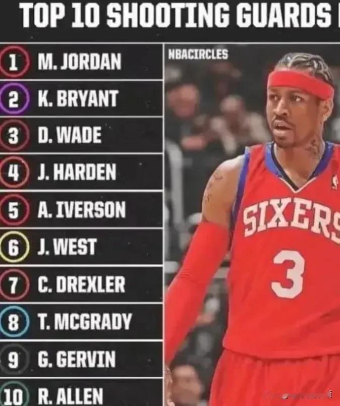 这是某个媒体排出的，NBA历史前10得分后卫排行榜！
我认为这里面前三名毫无争议