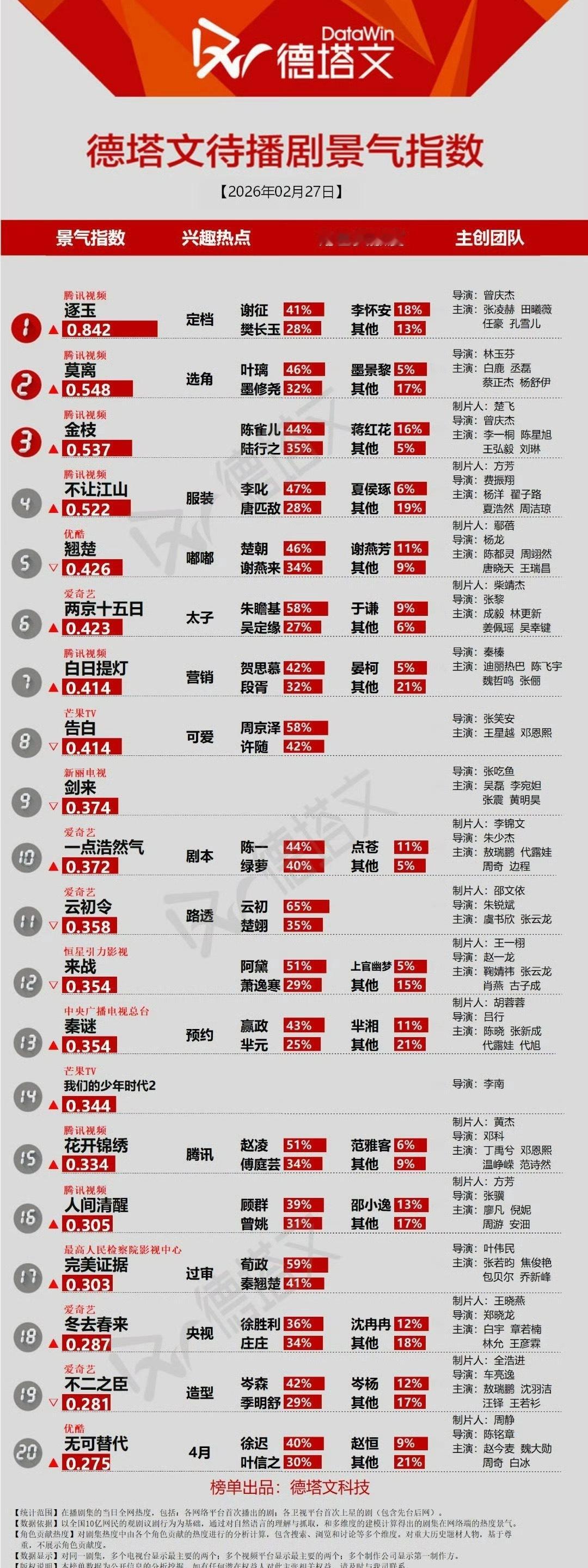 敖瑞鹏两部一番男主《不二之臣》、《一点浩然气》全都上榜，他的待播剧都好有声量 