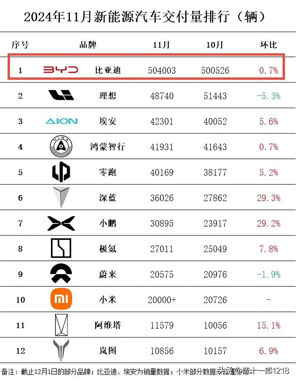 11月份的新能源汽车大放异彩，一片红火景象

比亚迪更是强到爆，再次突破50万辆