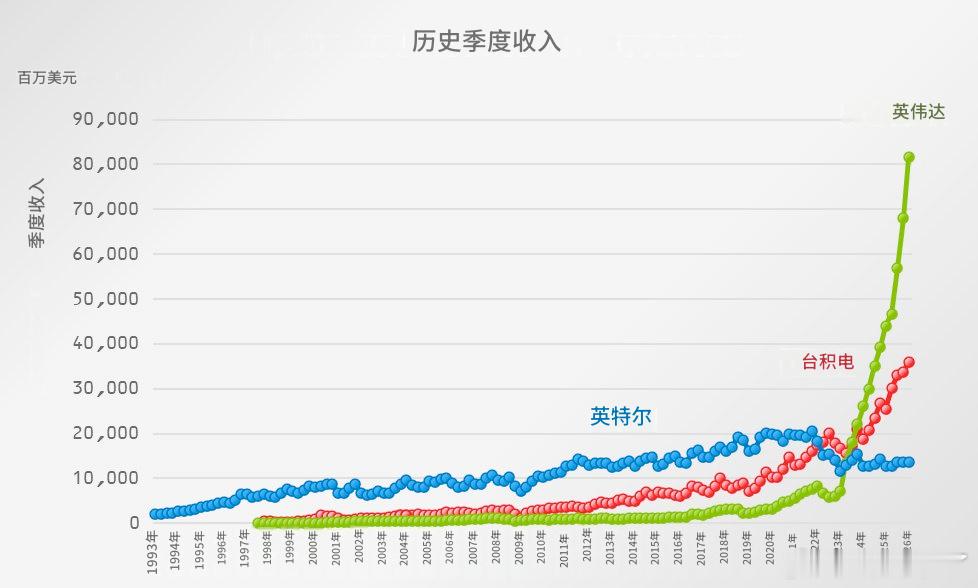 英伟达、台积电和英特尔的销售趋势对比。在人工智能时代，台积电和英伟达超越现任冠军