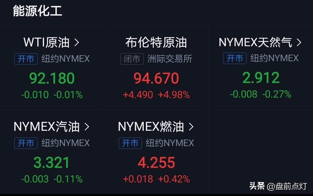 【开盘早知道】
老美又搞事，美伊战争大规模爆发预期强烈，原油期货价格走高。另外，