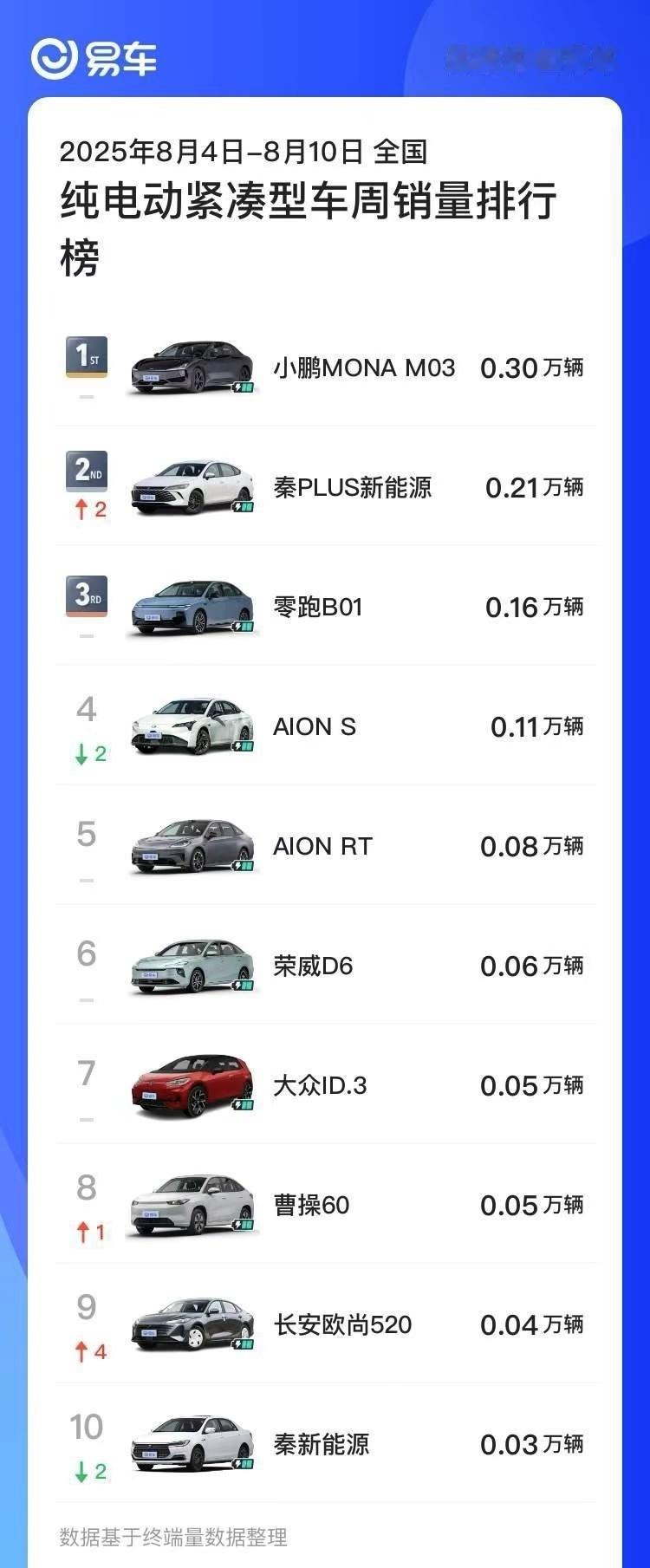 零跑今年的市场表现估计很多人绝对想不到--1-7月累计交付27.2万辆，同比增长