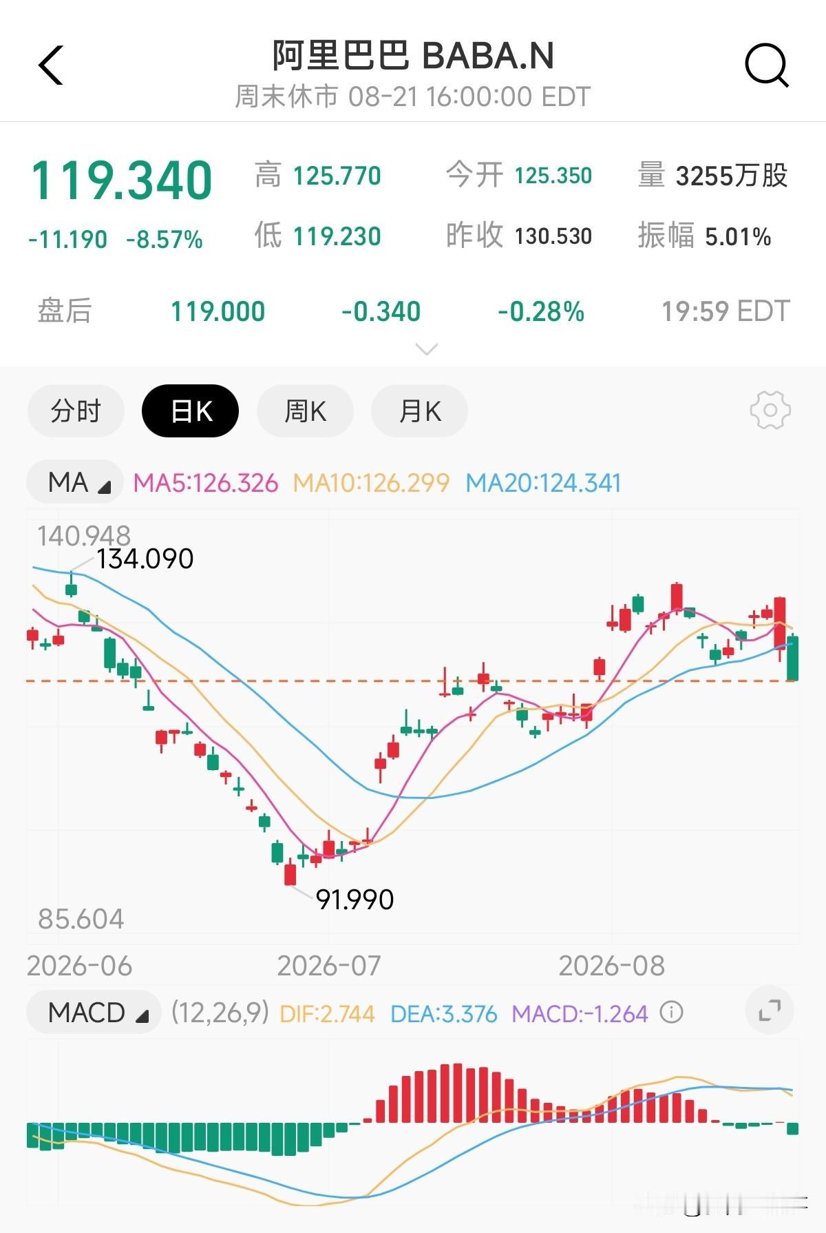 阿里巴巴在港交所发顾融资800亿港元，每股112港元，直接让股价下跌9%。

话