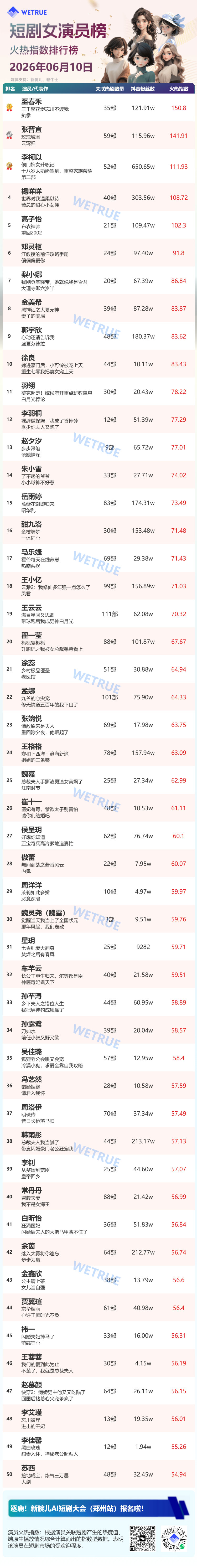 6.10星耀榜女演员Top501️⃣至春禾2️⃣张晋宜3️⃣李柯以4️⃣楊咩咩5