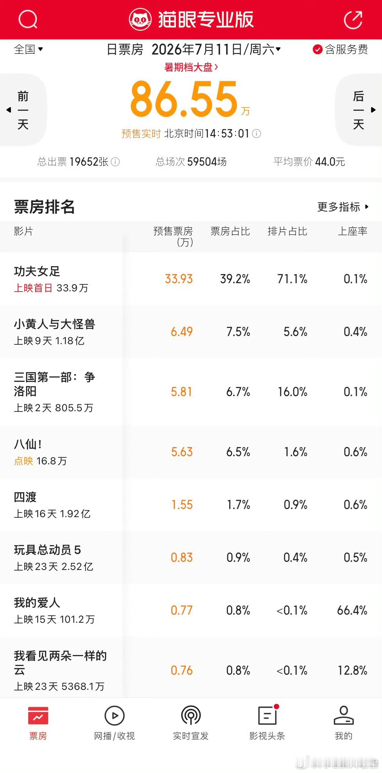 周星驰执导，迪丽热巴等人主演《功夫女足》大概率是要扑了，目前定档了，预售才大概3