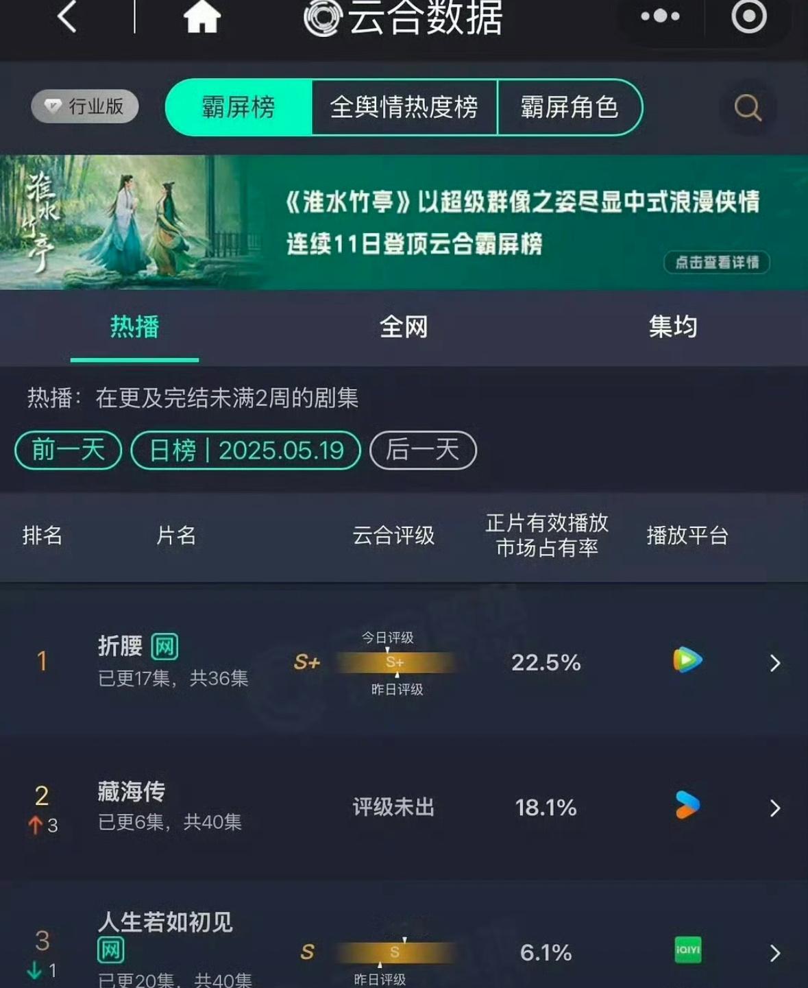藏海传第二天云合翻了三倍 ​​​刚播第二天哎[揣手]感觉明天要登顶了 ​​​