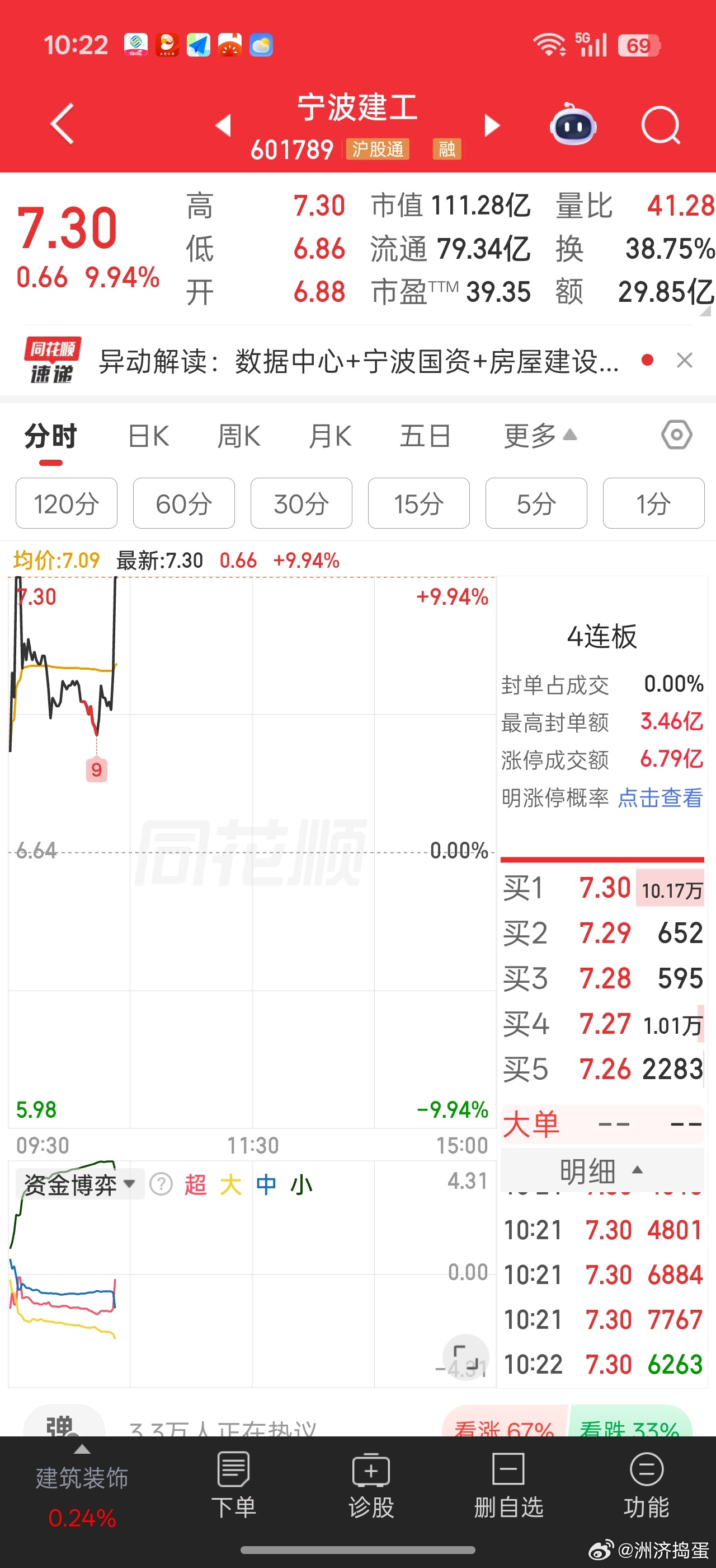 宁波建工回封4连板，国产算力有所回暖。。今年是国产算力追赶得一年，也是AI智能体