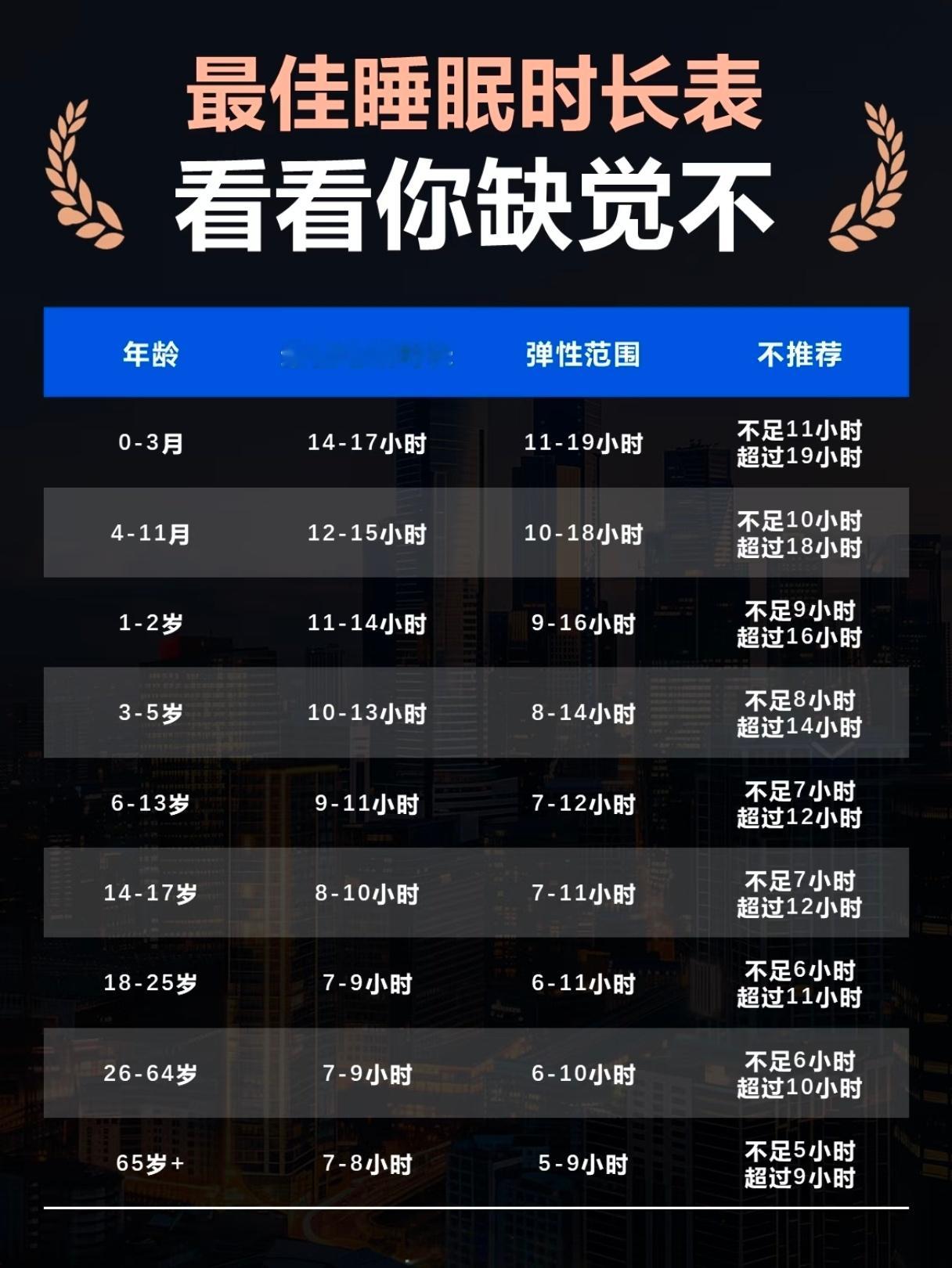 最佳睡眠到底是几个小时感觉8个小时压根睡不够！平时如果没有特别的事情，我是从23