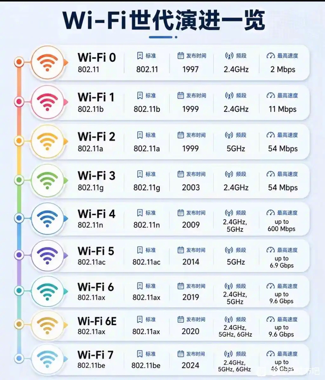 Wifi历代演变过程相关数据！ 
