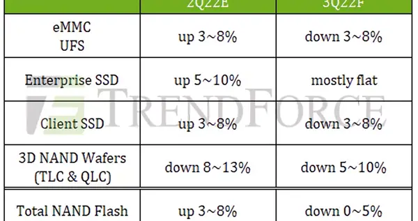 ssd|NAND供应过剩！下季度SSD价格将大降价 降幅不小