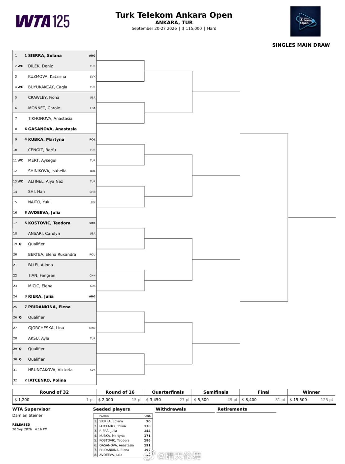 安卡拉WTA125单打签表（硬地）施晗🇨🇳 vs 阿尔特内尔🇹🇷田方然?