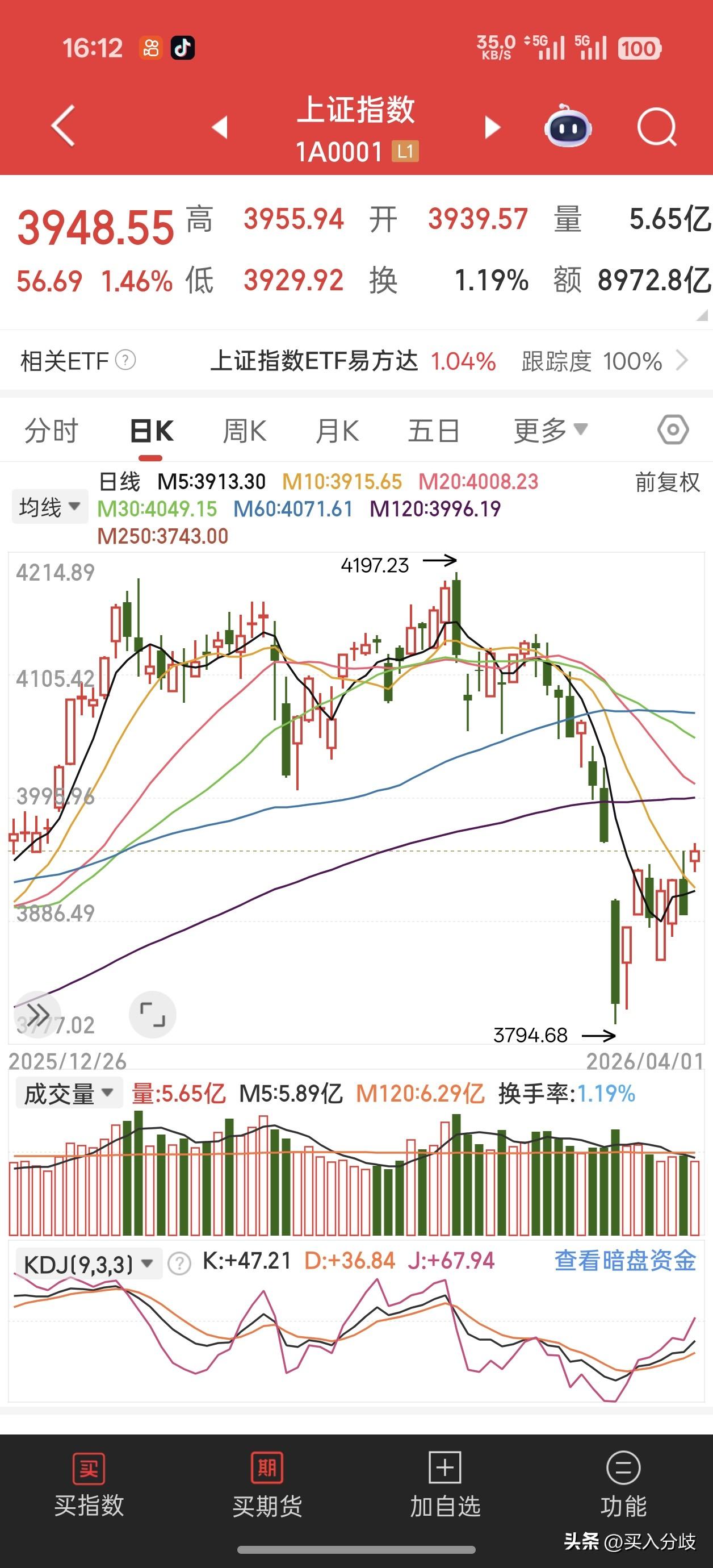 4月开门红，上证涨1.46%，收3948点，未能站上3950，不过今天最高点有效