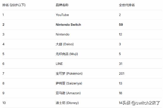 【switch在日本年轻人群体获得空前胜利！】日本日经BP咨询公司近日发布了“品