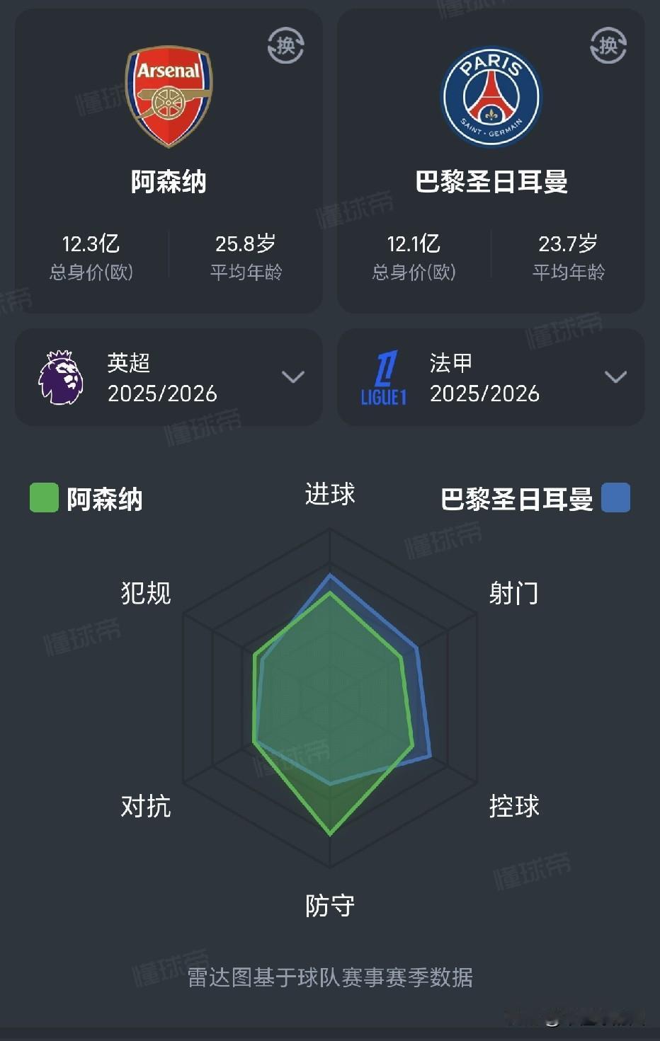 英超冠军已到手，阿森纳将全力冲击欧冠。今年真的会是双冠王吗？
一个是盾，一个是矛