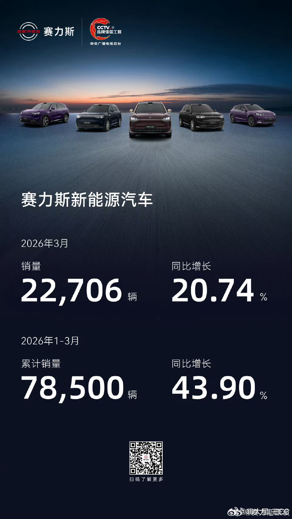 赛力斯集团新能源汽车，3月销量22,706其中，赛力斯汽车20,234台问界这波