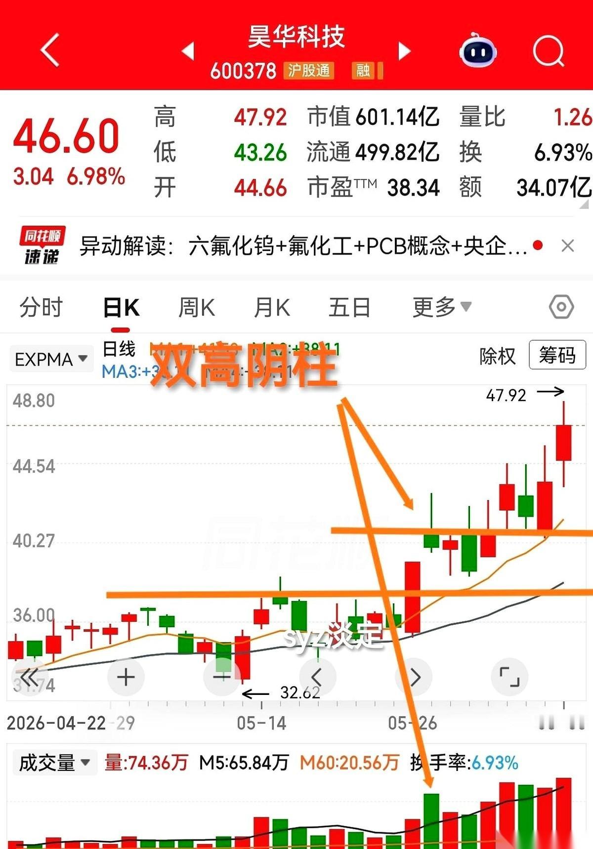 一个涨停，直接把之前的天花板给干穿了。
就在所有人都以为要一飞冲天的时候，它偏不